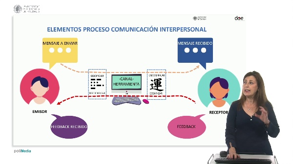 Elementos del proceso de comunicación