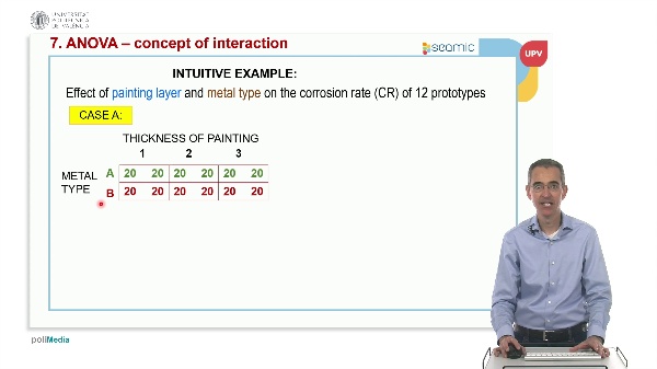 Unit 7: Analysis of variance - Concept of interaction