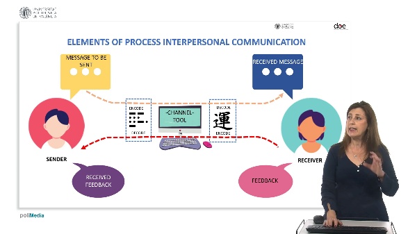 The elements of the interpersonal communication process