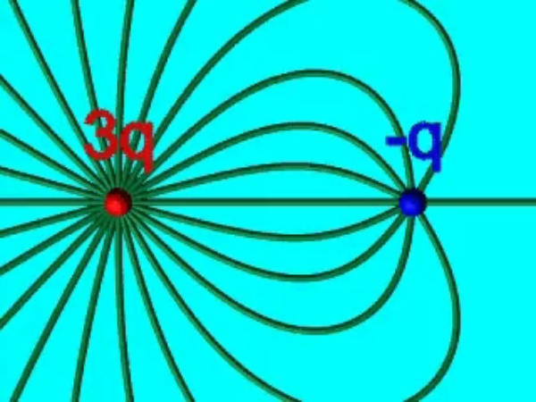 Lineas_6: Vista alejada de las líneas del campo eléctrico creado por dos cargas de distinto signo y valor