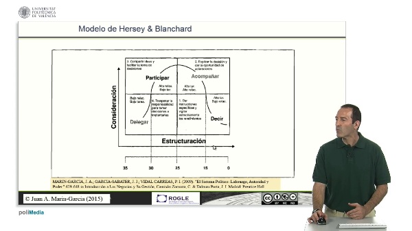 Modelo de Liderazgo Situacional de Hersey y Blanchard