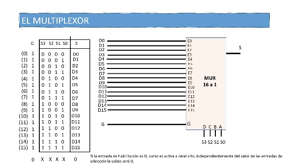 Multiplexores: funcionamiento, composici�n y generaci�n de funciones