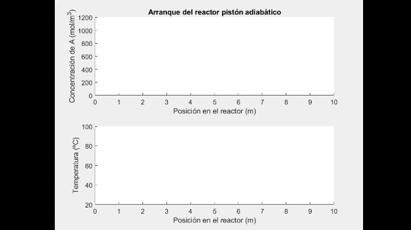 Evolucin del perfil de concentracin y temperatura en un reactor de flujo tipo pistn adiabtico