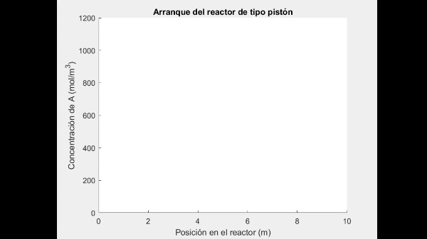 Evolucin del perfil de concentracin en un reactor de flujo tipo pistn