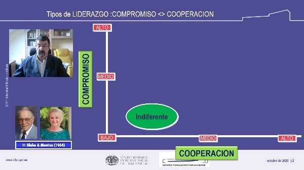 LIDERAZGO  Matriz de la GESTION BLAKE & MOUTON compromiso vs cooperacion