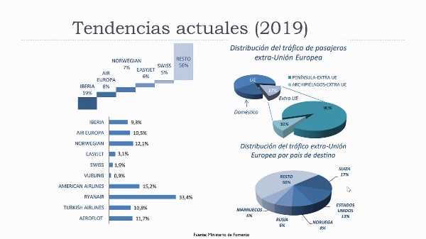 Transporte aéreo, tendencias en España (tts: en)