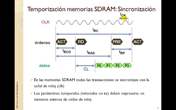 TEMA 5. Memoria. Temporización de las memorias DRAM (Parte II) I)