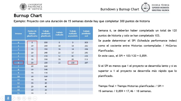 Gestión ágil de proyectos. Burndown Chart y Burnup Chart