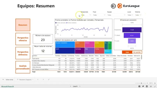 Dashboard de an�lisis de la Euroliga