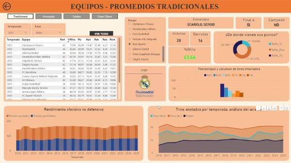 Cuadro Estad�stico de la Euroliga
