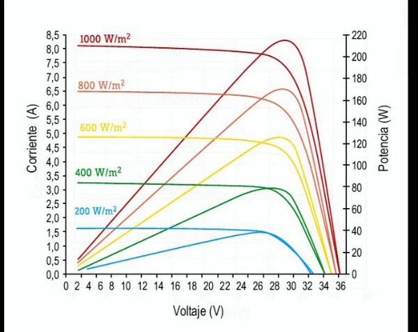 Medición de la curva tensión intensidad de una placa solar fotovoltaica 2