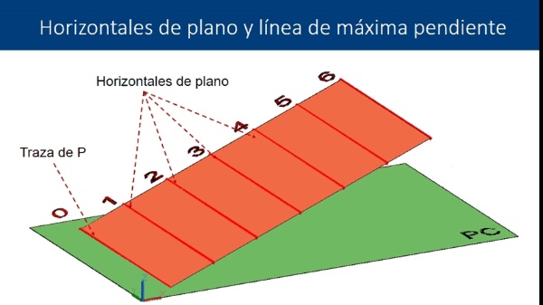 Representación del plano en el sistema de planos acotados