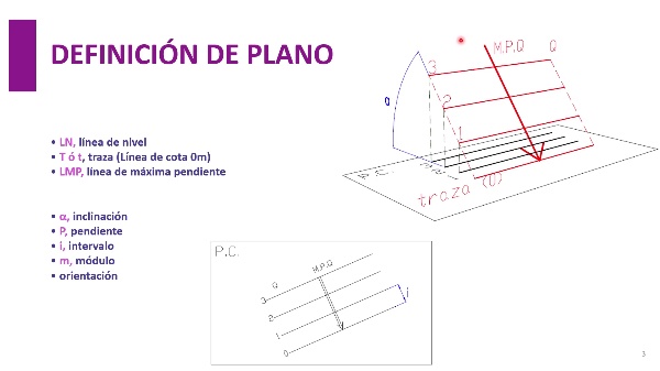 EL SISTEMA DE PLANOS ACOTADOS. OBJETOS SENCILLOS. EL PLANO, L�NEA DE M�XIMA PENDIENTE