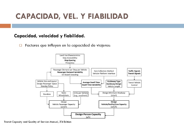 Capacidad y velocidad del transporte p�blico