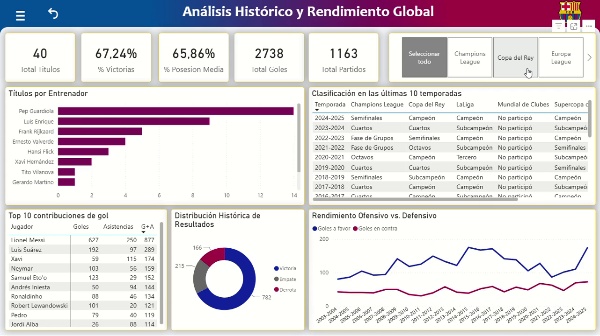 Explicaci�n del Cuadro de Mando del FC Barcelona (TFG)